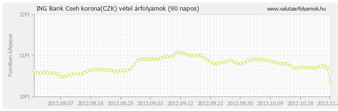 Cseh korona (CZK) - ING Bank valuta vétel 90 napos