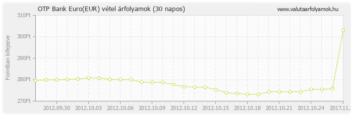 Euro (EUR) - OTP Bank valuta vétel 30 napos