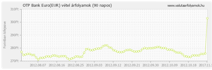 Euro (EUR) - OTP Bank valuta vétel 90 napos