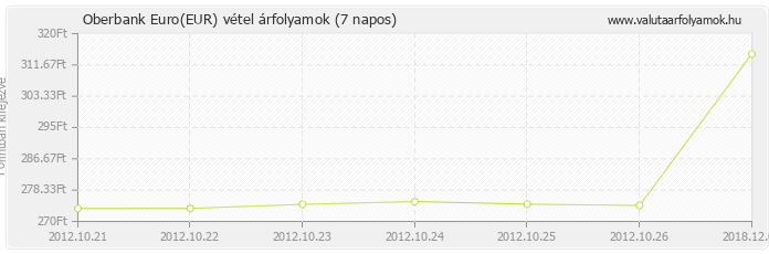 Euro (EUR) - Oberbank valuta vétel 7 napos