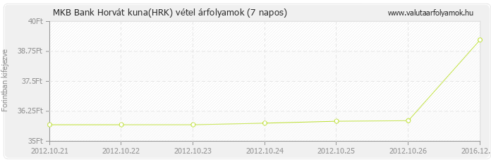 Horvát kuna (HRK) - MKB Bank valuta vétel 7 napos