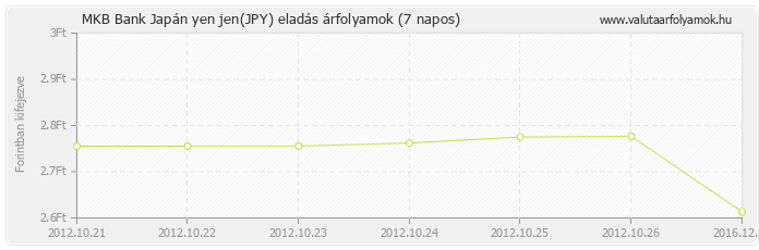 Japán yen jen (JPY) - MKB Bank valuta eladás 7 napos