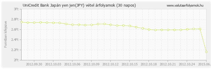 Japán yen jen (JPY) - UniCredit Bank valuta vétel 30 napos