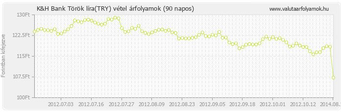 Török líra (TRY) - K&H Bank deviza vétel 90 napos