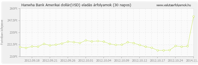 Amerikai dollár (USD) - Hanwha Bank valuta eladás 30 napos