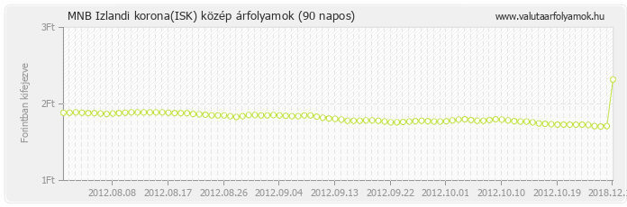 Izlandi korona (ISK) - MNB deviza közép 90 napos