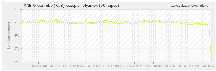 Orosz rubel (RUB) - MNB deviza közép 90 napos