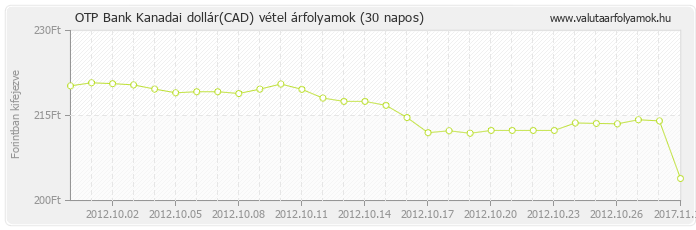 Kanadai dollár (CAD) - OTP Bank valuta vétel 30 napos