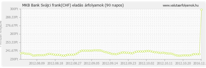 Svájci frank (CHF) - MKB Bank deviza eladás 90 napos