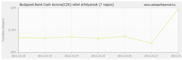 Cseh korona (CZK) - Budapest Bank deviza vétel 7 napos