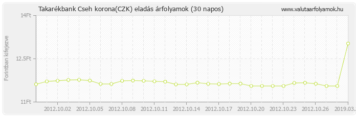 Cseh korona (CZK) - Takarékbank valuta eladás 30 napos