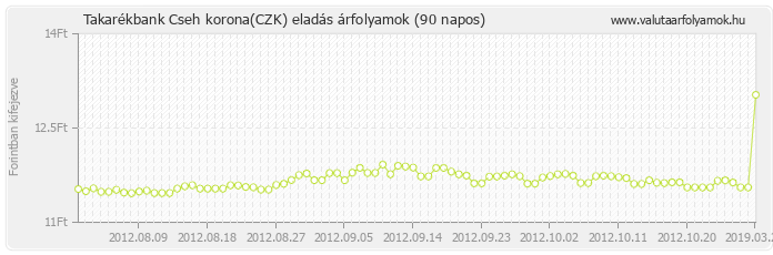 Cseh korona (CZK) - Takarékbank valuta eladás 90 napos