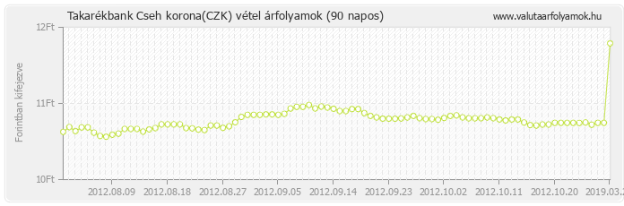 Cseh korona (CZK) - Takarékbank valuta vétel 90 napos