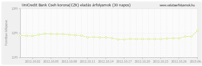 Cseh korona (CZK) - UniCredit Bank valuta eladás 30 napos