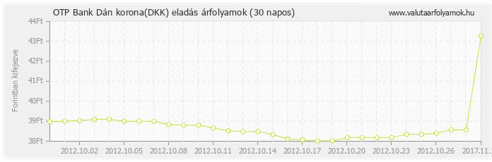 Dán korona (DKK) - OTP Bank valuta eladás 30 napos