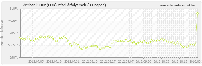 Euro (EUR) - Sberbank valuta vétel 90 napos