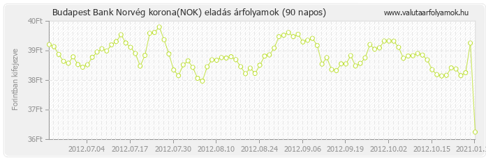 Norvég korona (NOK) - Budapest Bank deviza eladás 90 napos