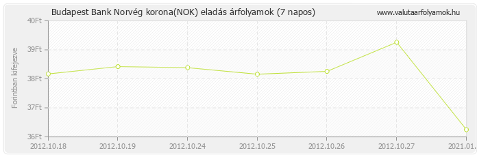 Norvég korona (NOK) - Budapest Bank valuta eladás 7 napos