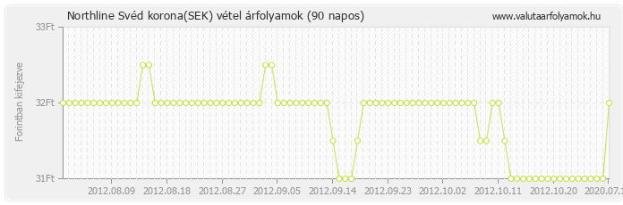 Svéd korona (SEK) - Northline valuta vétel 90 napos