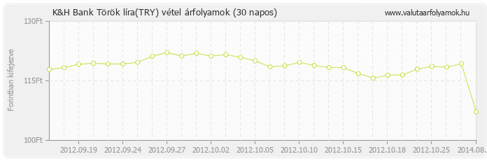 Török líra (TRY) - K&H Bank deviza vétel 30 napos