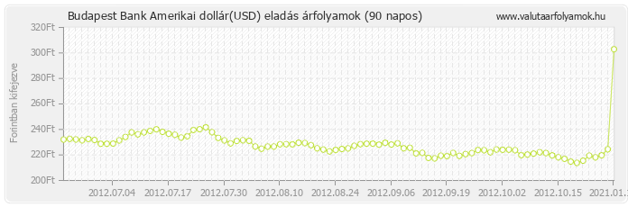 Amerikai dollár (USD) - Budapest Bank valuta eladás 90 napos