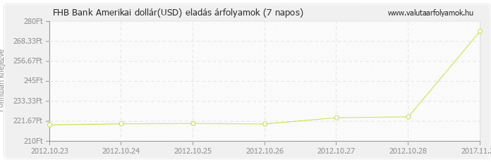 Amerikai dollár (USD) - FHB Bank valuta eladás 7 napos