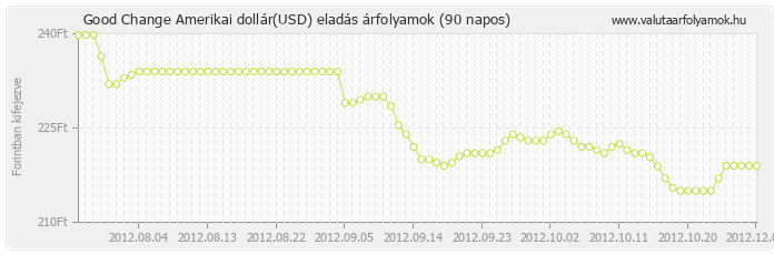 Amerikai dollár (USD) - Good Change valuta eladás 90 napos