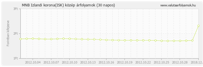 Izlandi korona (ISK) - MNB deviza közép 30 napos