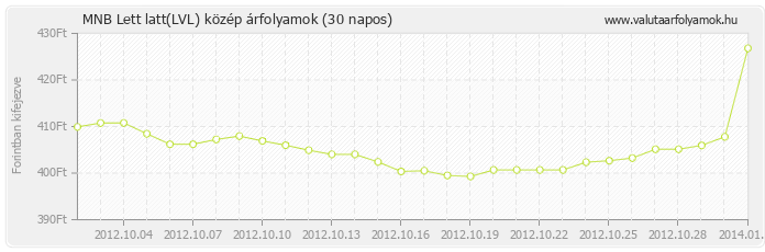 Lett latt (LVL) - MNB deviza közép 30 napos