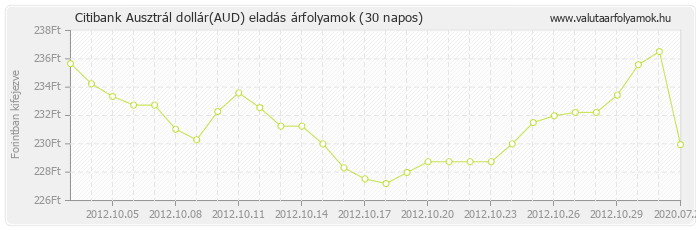 Ausztrál dollár (AUD) - Citibank valuta eladás 30 napos