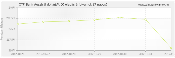 Ausztrál dollár (AUD) - OTP Bank valuta eladás 7 napos