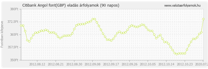 Angol font (GBP) - Citibank deviza eladás 90 napos