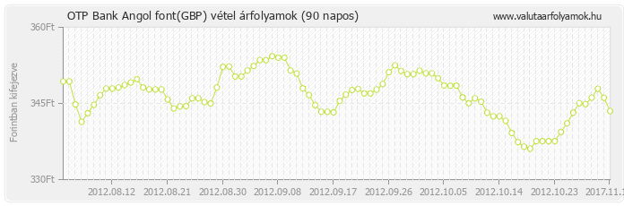 Angol font (GBP) - OTP Bank deviza vétel 90 napos