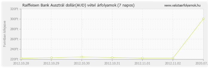 Ausztrál dollár (AUD) - Raiffeisen Bank valuta vétel 7 napos