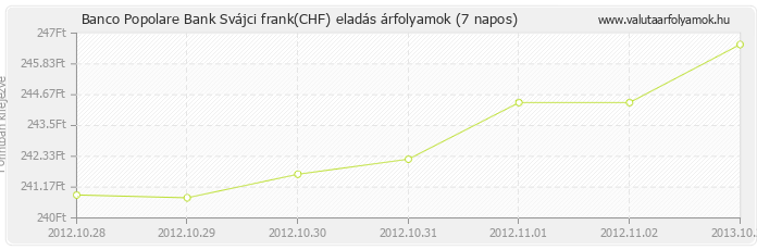 Svájci frank (CHF) - Banco Popolare Bank deviza eladás 7 napos