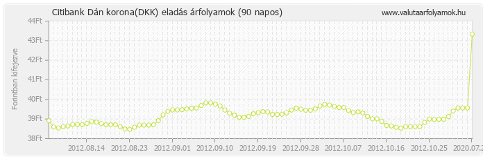 Dán korona (DKK) - Citibank valuta eladás 90 napos