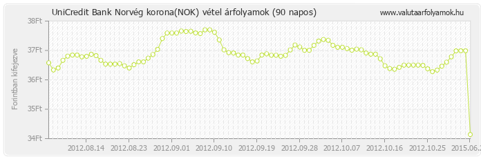 Norvég korona (NOK) - UniCredit Bank valuta vétel 90 napos