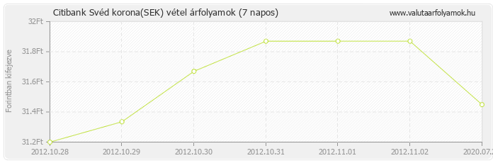 Svéd korona (SEK) - Citibank deviza vétel 7 napos