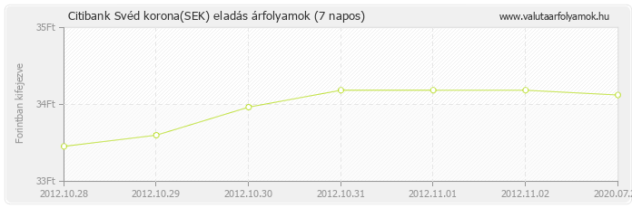 Svéd korona (SEK) - Citibank valuta eladás 7 napos