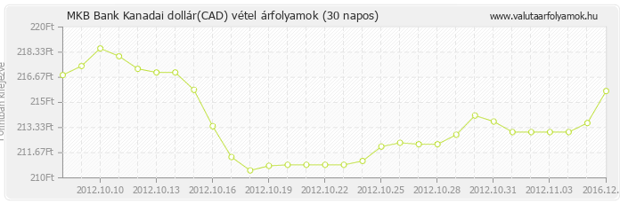 Kanadai dollár (CAD) - MKB Bank deviza vétel 30 napos