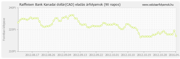 Kanadai dollár (CAD) - Raiffeisen Bank valuta eladás 90 napos