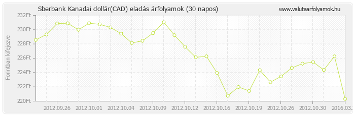 Kanadai dollár (CAD) - Sberbank valuta eladás 30 napos