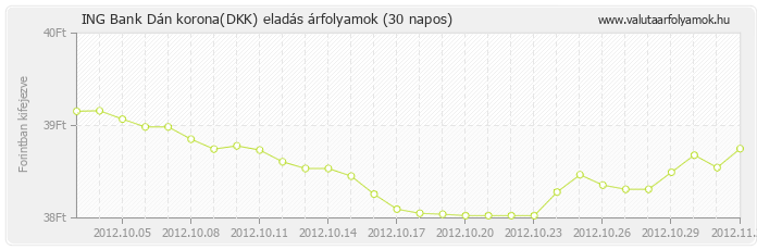 Dán korona (DKK) - ING Bank valuta eladás 30 napos