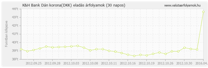 Dán korona (DKK) - K&H Bank valuta eladás 30 napos