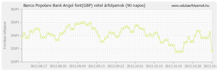 Angol font (GBP) - Banco Popolare Bank valuta vétel 90 napos