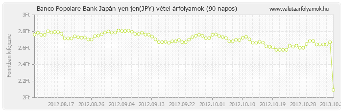 Japán yen jen (JPY) - Banco Popolare Bank valuta vétel 90 napos