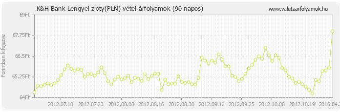 Lengyel zloty (PLN) - K&H Bank valuta vétel 90 napos