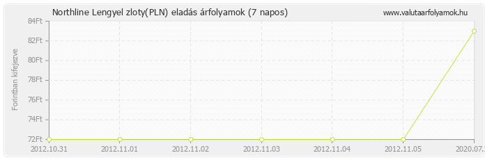 Lengyel zloty (PLN) - Northline valuta eladás 7 napos