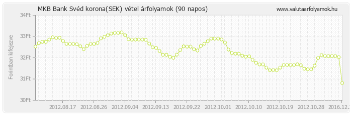 Svéd korona (SEK) - MKB Bank deviza vétel 90 napos