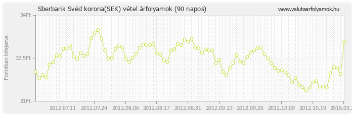 Svéd korona (SEK) - Sberbank valuta vétel 90 napos